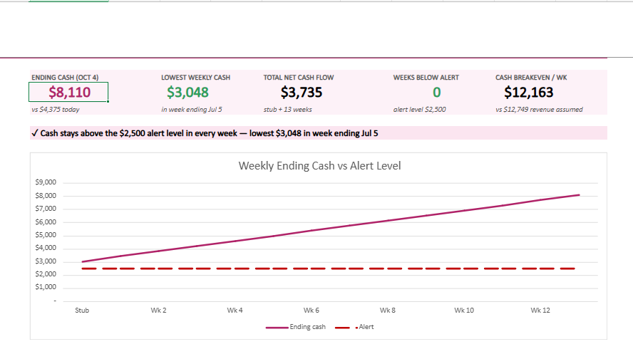 Cash flow forecasting dashboard showing ending cash, alert level, and weekly cash forecast